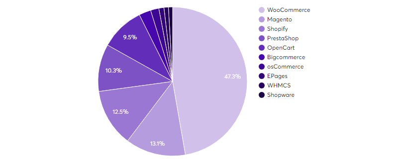 woocommerce magento comparison 4.45% of e-commerce platforms market share, it is a common platform for online shop development among famous brands